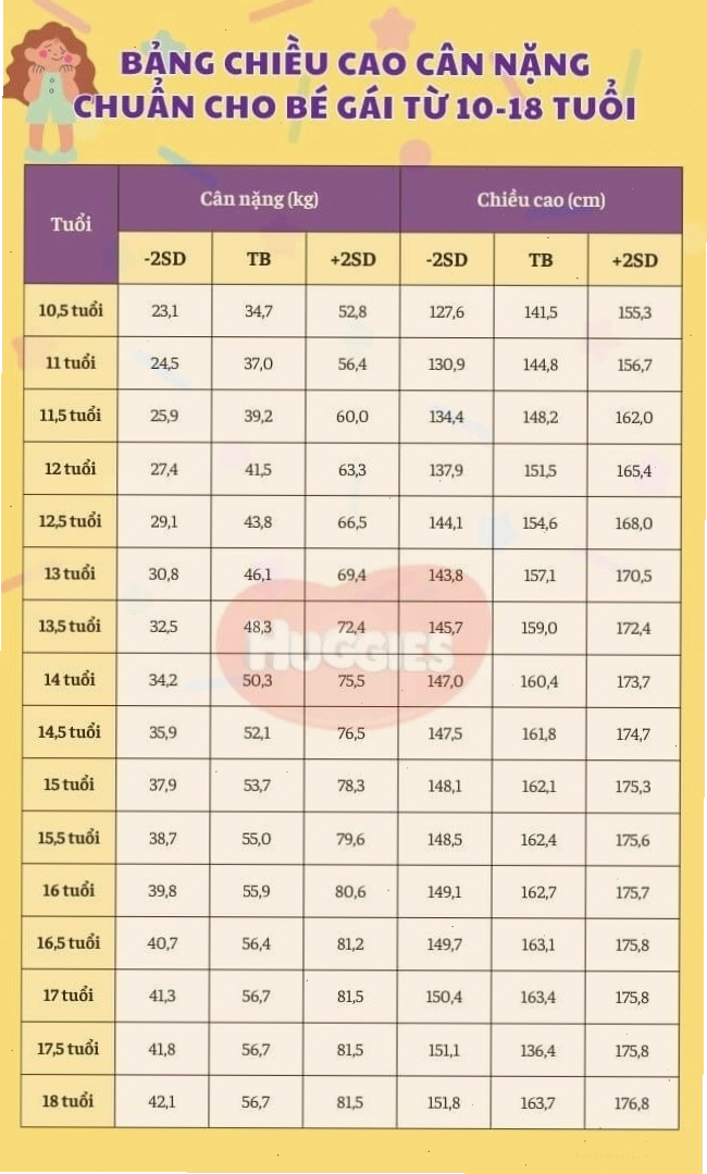 Bảng chiều cao cân nặng chuẩn của bé gái 10-18 tuổi