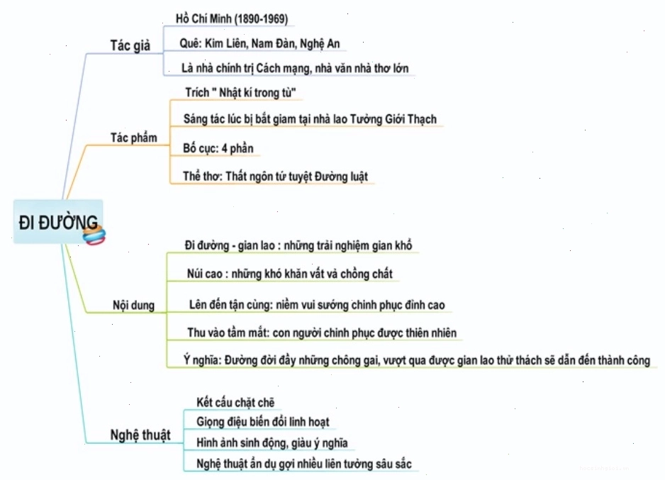 Bảng kế hoạch chi tiết cho việc soạn bài văn