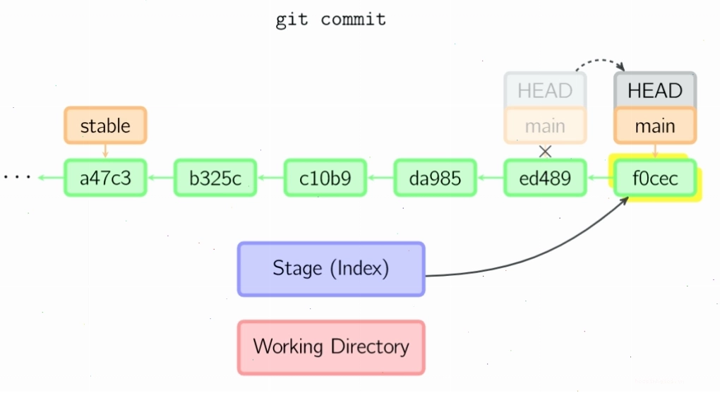 Cách Git commit hoạt động và lưu trữ các thay đổi