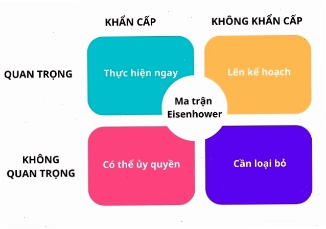 Phân chia kế hoạch làm việc theo ma trận quản lý thời gian Eisenhower