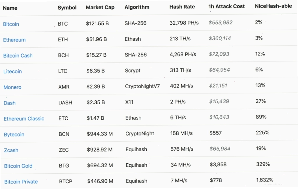 Phân tích chi phí tấn công 51% vào mạng lưới Proof of Work