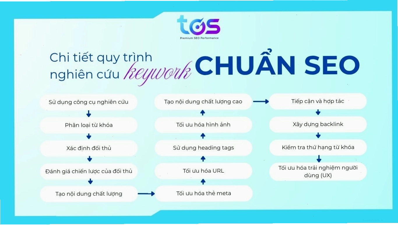Quy trình nghiên cứu từ khóa chuẩn SEO chi tiết