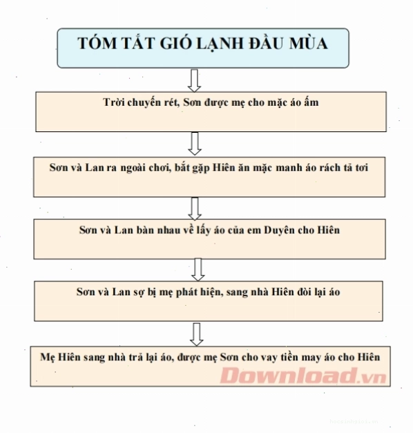Sơ đồ tóm tắt truyện Gió lạnh đầu mùa thể hiện mối quan hệ giữa các nhân vật