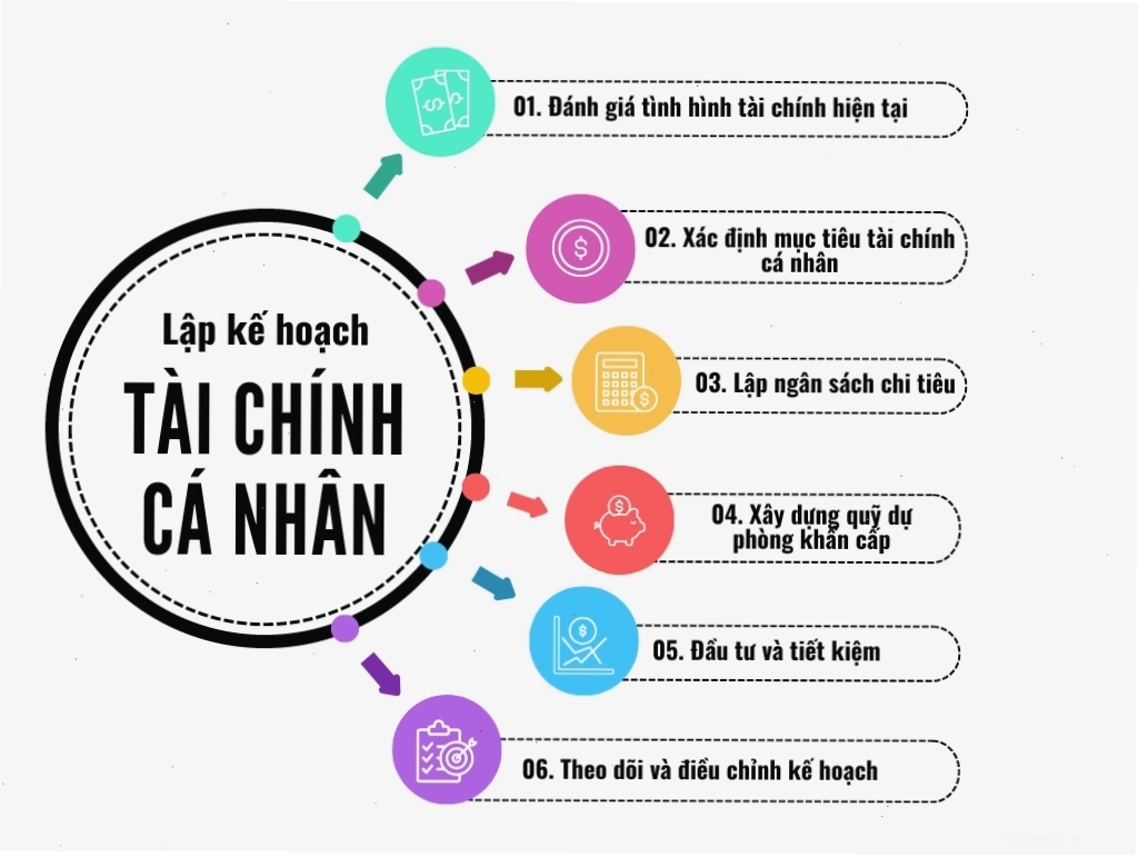 Xây dựng kế hoạch tài chính cá nhân khi đầu tư chuyên nghiệp